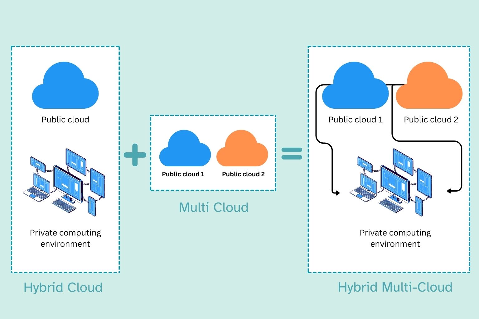 multi-cloud hybrid approach